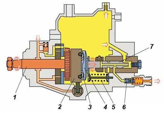 Топливный насос принцип. Конструкция распределительного ТНВД бош. Приспособление для регулировки ТНВД Bosch VP 44. Схема одноплунжерного ТНВД. Распределительный ТНВД схема.