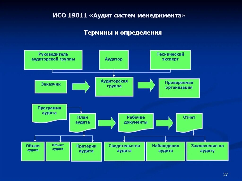 Iso стандарты аудита