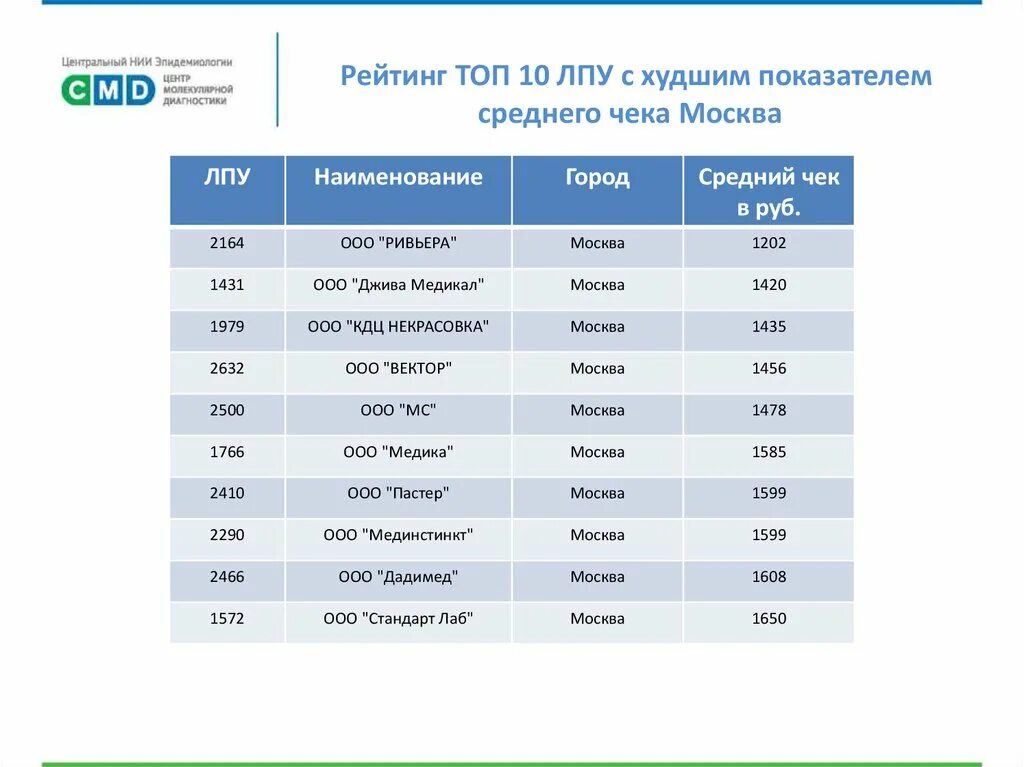 Стандарт лаб