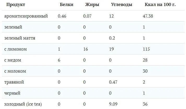 Чай черный с сахаром калорийность на 100 грамм. Чай с сахаром калорийность на 200 мл. Чай с сахаром калорийность на 200 грамм. Чай чёрный калорийность на 200 мл. Сколько белков в чае
