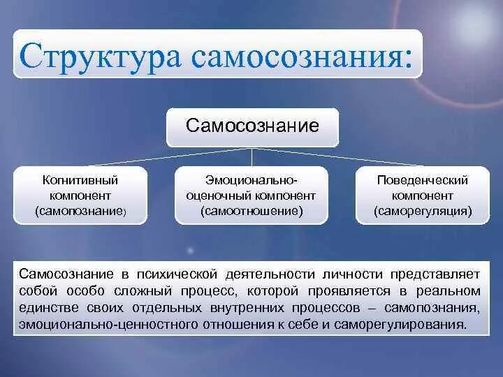 Процесс самопознание индивида пример. Структурные компоненты самосознания личности.. Структура самосознания в психологии. Понятие и структура самосознания в психологии. Структура самосознания схема.