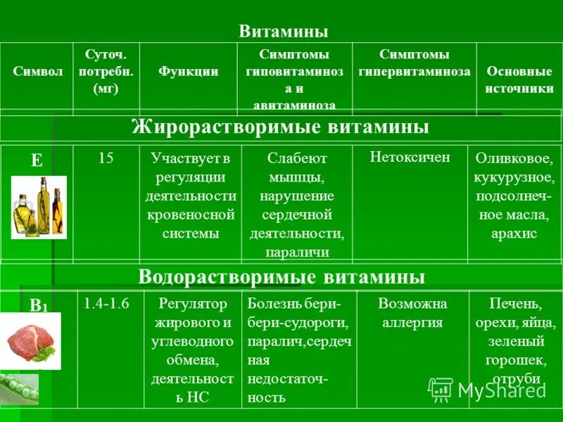 Витамины таблица авитаминоз и гипервитаминоз. Витамины функции гиповитаминоз гипервитаминоз. Витамин а проявление гипо или авитаминоза. Витамин д функции симптомы авитаминоза источники витамина. Витамины функции симптомы.