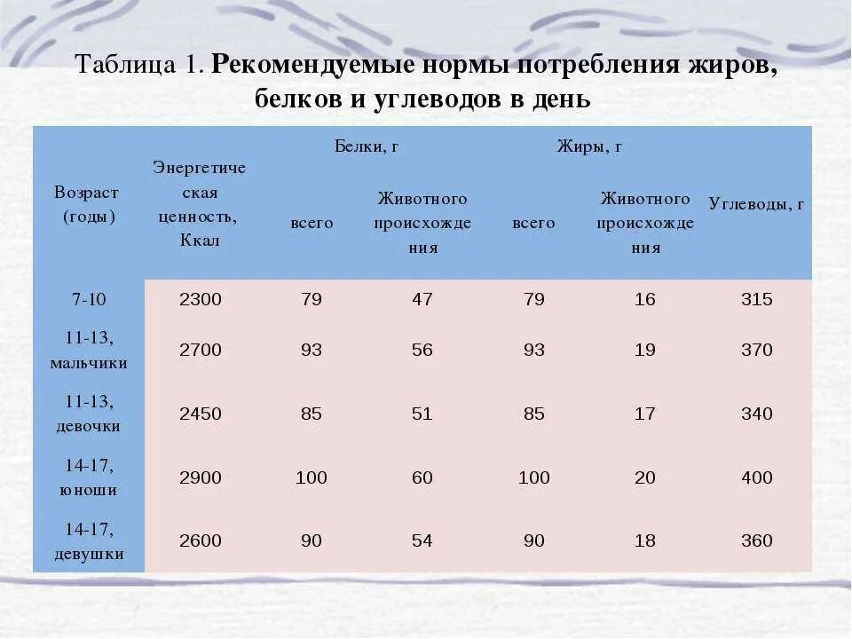 200 белка в день. Суточная норма потребления белков жиров и углеводов. Норма белка жира и углеводов в день. Суточные нормы белков жиров и углеводов 15 лет. Норма белков жиров и углеводов в день для женщин 17 лет.