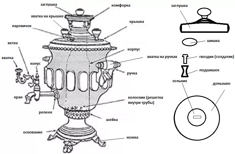 Устройство самовара схема. Схема дровяного самовара. Строение электрического самовара. Схема устройства дровяного самовара. Основание самовара