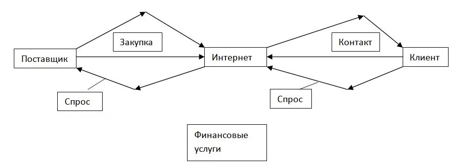 Контакт провайдер. Электронный бизнес схема. Структура электронный бизнес. Электронный бизнес реферат. Модели электронного бизнеса.