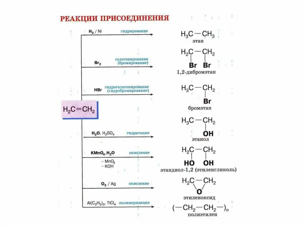 Гидрирование галогенирование гидратация гидрогалогенирование. Реакция гидрирования. Гидрирование стирола реакция. Реакции гидратации в организме. Этан бромэтан реакция