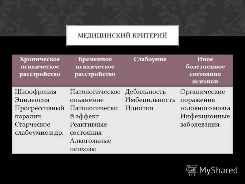 Временное слабоумие. Временное психическое расстройство. К временным психическим расстройствам относится. Назовите временные психические расстройства. Медицинский критерий.