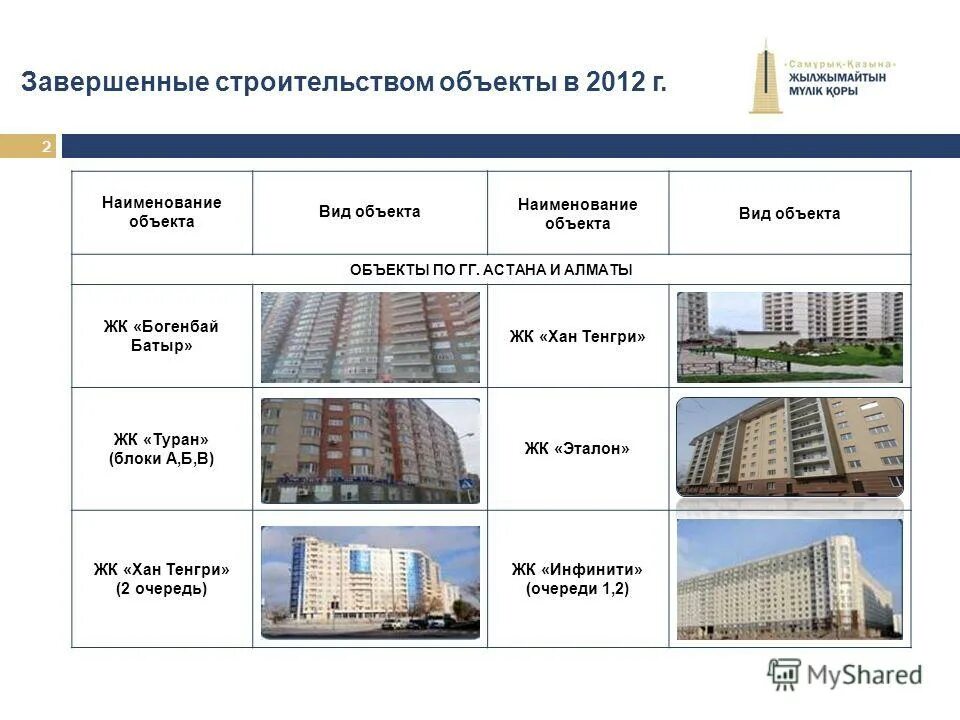 презентация объекта недвижимости. сегменты рынка жилой недвижимости. классификация зданий и сооружений. стоимость объекта оценки. классификация недвижимости.