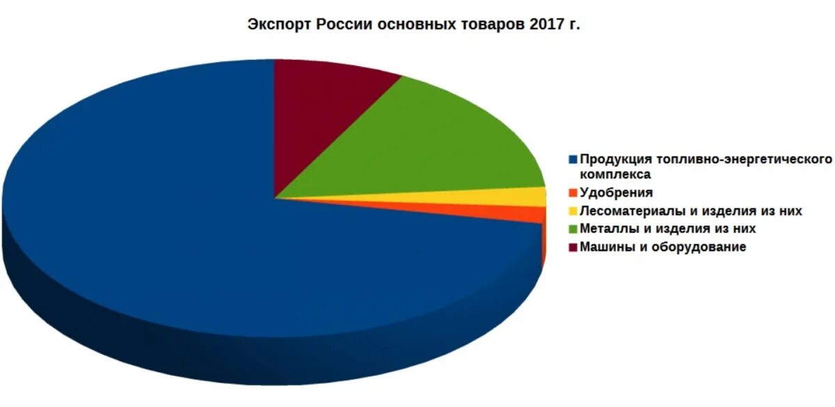 Экспорт россии важнейших