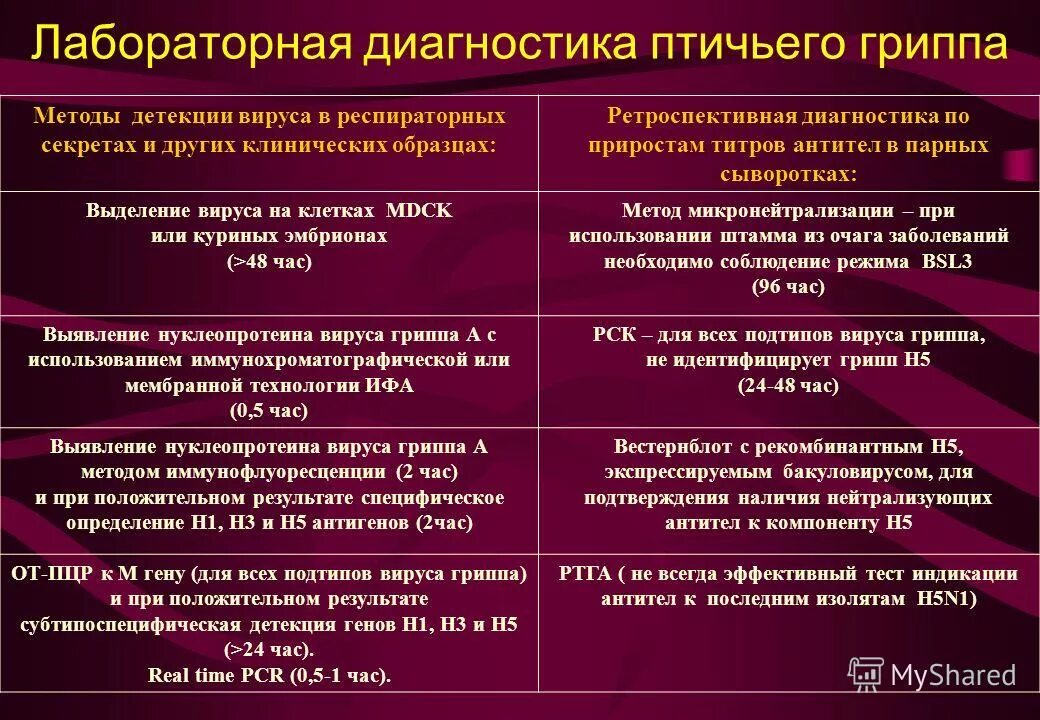 Осмотр при орви. Методы диагностики гриппа. Метод диагностики гриппа. Метод лабораторной диагностики вирусов гриппа. Птичий грипп лабораторная диагностика.