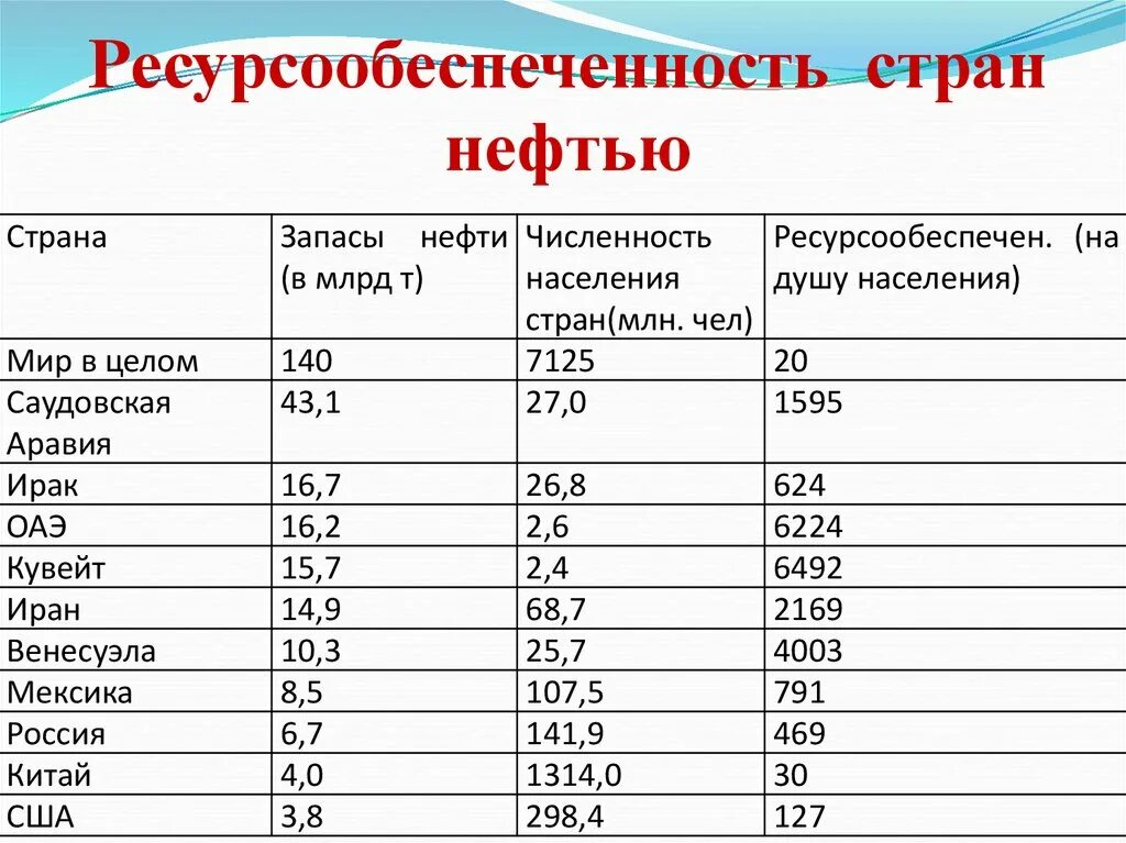 Используя данные таблицы сравните страны. Ресурсообеспеченность США нефтью таблица. Ресурсообеспеченность газа в мире таблица. Ресурсообеспеченность угля в мире. Ресурсообеспеченность России минеральными ресурсами.