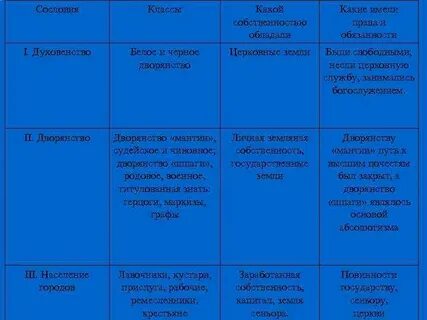 Таблица по истории сословие класс