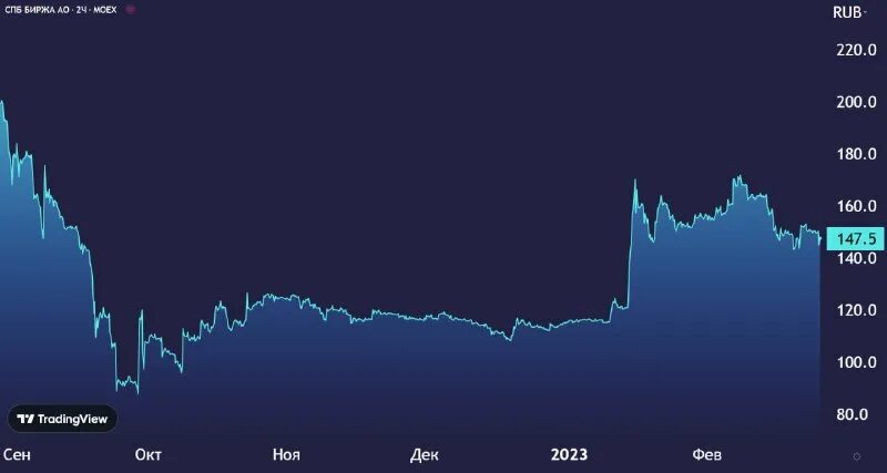 торги иностранными акциями на спб бирже. индекс петербургской биржи. после пробития трендовой в трейдинге. диаграммы для продаж автомобилей 2023. дор норникель.