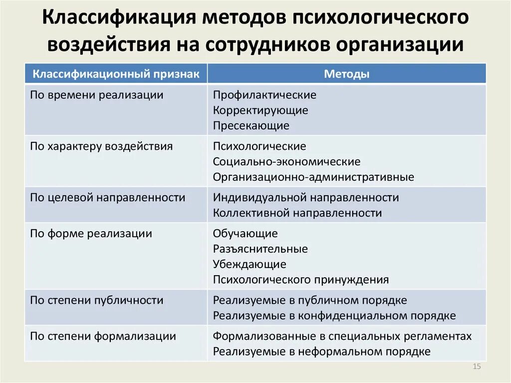 Содержание социально психологических методов. Классификация социально-психологических методов воздействия. перечислите средства социально-психологического воздействия. классификация методов психологического воздействия. методы психологического воздействия.