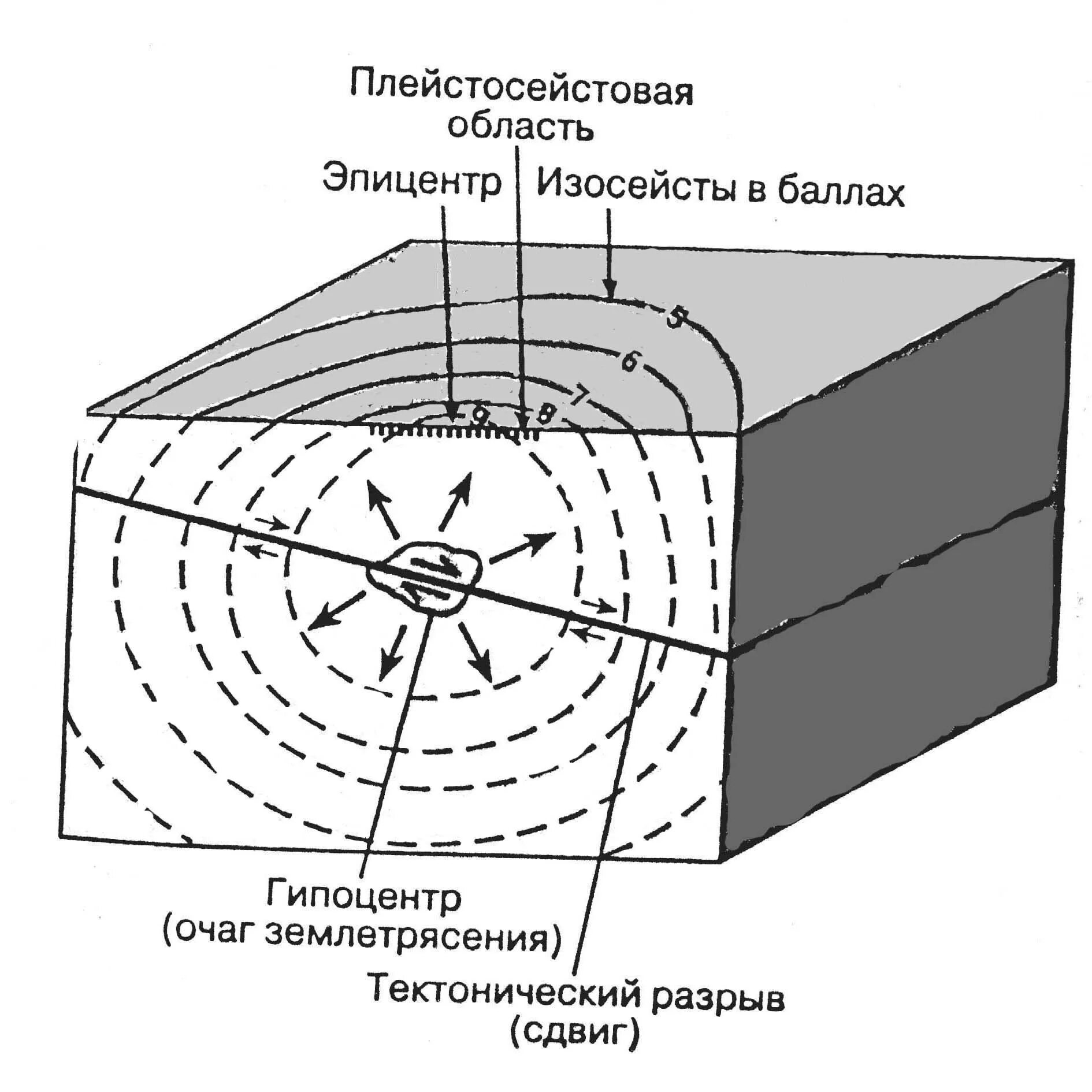 Схема очага землетрясения. Что такое очаг и Эпицентр землетрясения 5 класс. Очаг и Эпицентр землетрясения схема 5 класс. Очаг и Эпицентр землетрясения рисунок. Взаимосвязь между землетрясениями