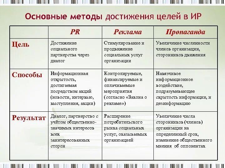 Цель социалистов. Способы достижения цели. Методики достижения целей. Методология достижения цели. Коммунизм способы достижения цели.