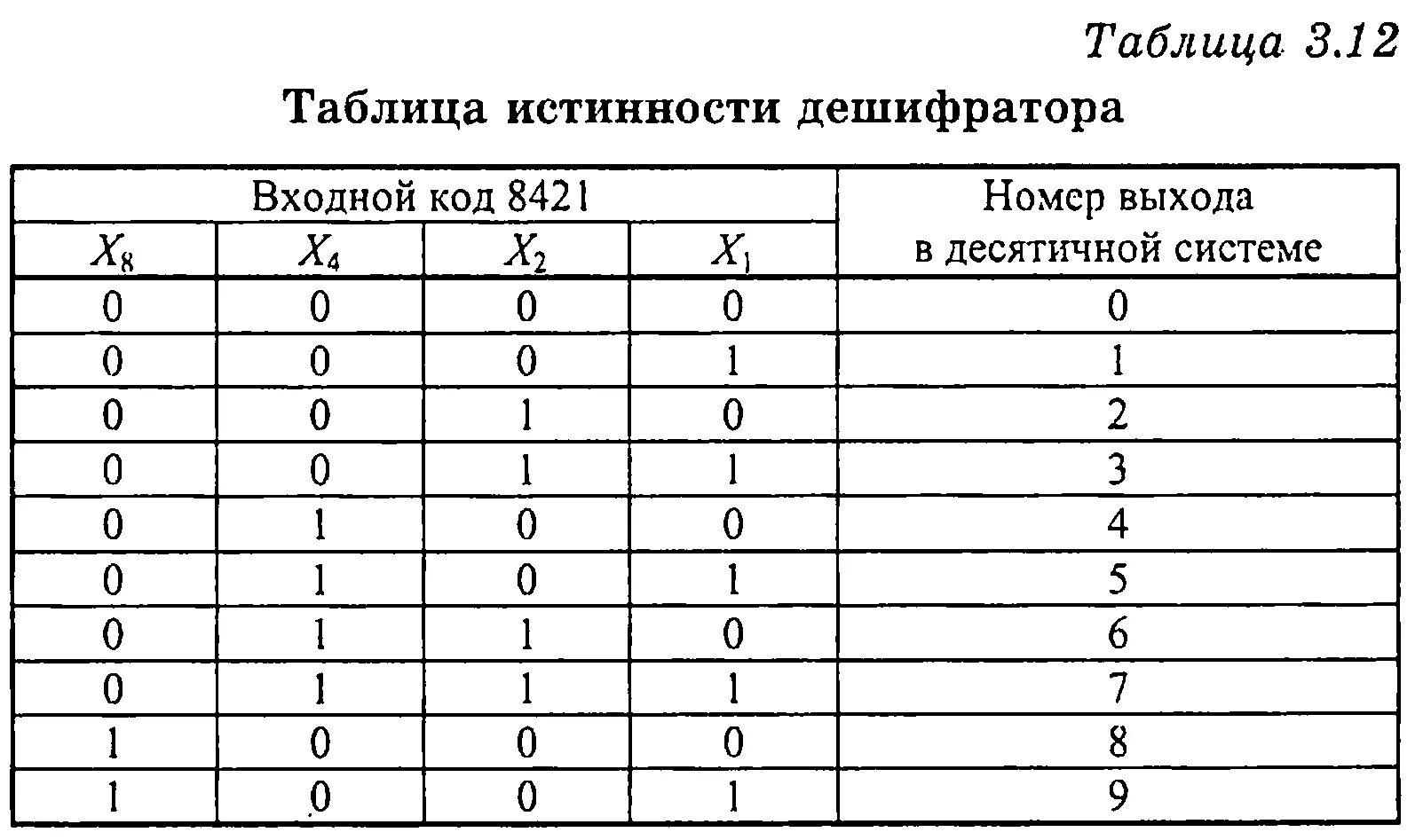 В таблице 1 1 ошибки