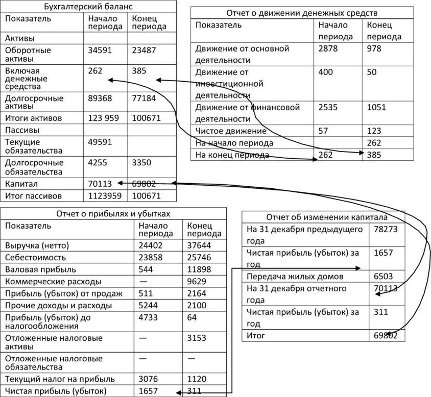 Отчет 1 нко за 2023 год. Отчет о финансовых результатах по счетам бухгалтерского учета. Бухгалтерский учет отчет организации о финансовых результатах. Анализ строк отчет о финансовых результатах. Формы бухгалтерского баланса и отчета о финансовых результатах.