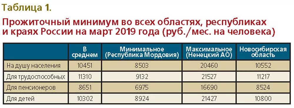 Прожиточный минимум ярославская область 2024 год. Прожиточный минимум в России таблица. Прожиточный минимум в 2019 году. Таблица: прожиточный минимум в РФ.. Прожиточный минимум в 2019 году в России.