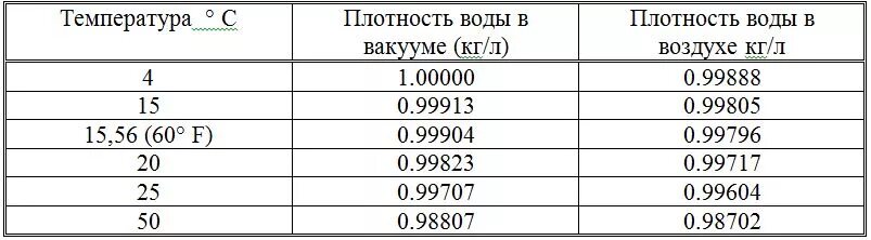 Плотность при 95 градусах. Плотность при 95 градусах. Плотность при 95 градусах. Плотность при 95 градусах. Таблица плотности воды в зависимости от температуры.