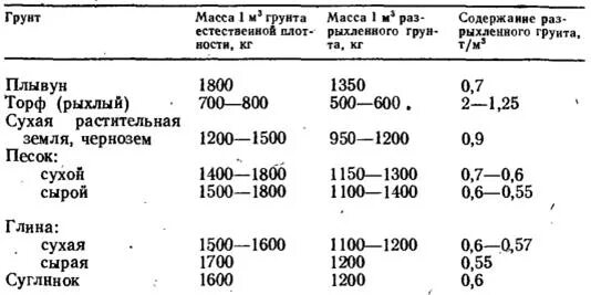 Группа 1 килограмм. Плотность грунта растительного кг/м3. Плотность глины в кг/м3 грунта. Объемный вес растительного грунта. Плотность грунта в 1 м3 таблица.