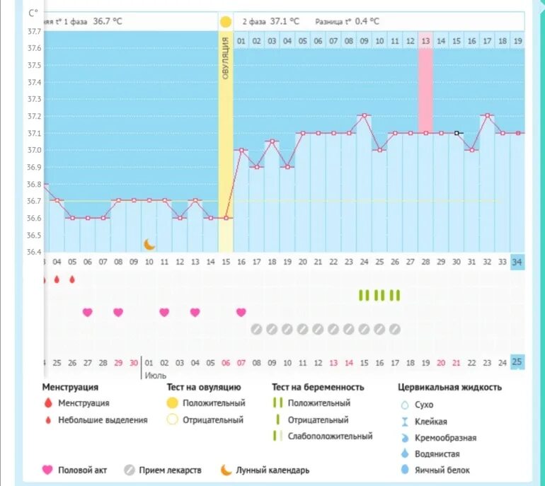 Беременный график БТ. Беременный график БТ С поздней овуляцией. Беременные графики базальной температуры. Беременные графики БТ форум. Разницы форум