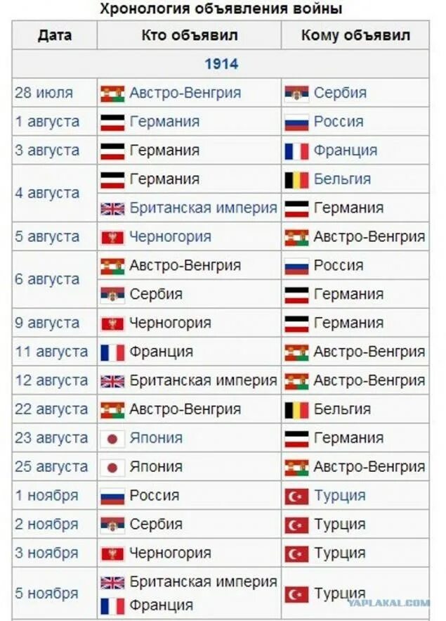 Какая страна начала 1 мировую