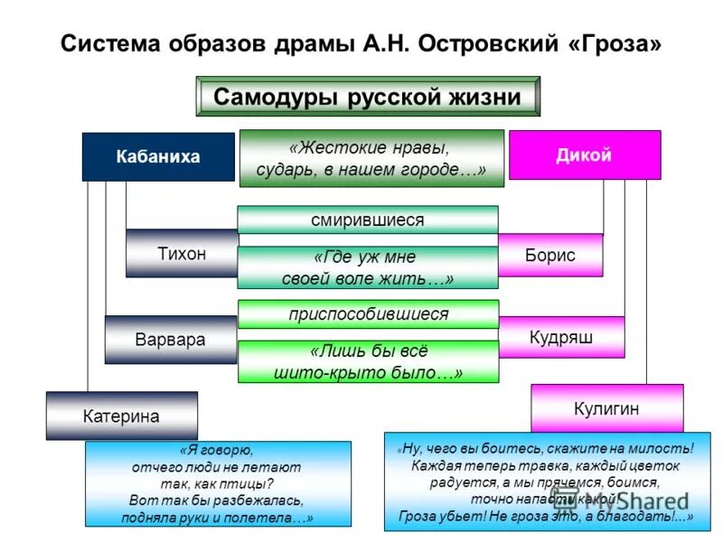 Система образов произведения критики. Система образов в пьесе гроза Островского таблица. Система образов в драме Островского гроза. Система образов героев пьесы Островского "гроза". Система образов драмы гроза Островского.