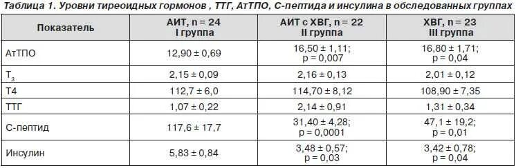 Показатели гормонов щитовидной железы у детей до 1 года. Гормоны щитовидной железы т4 Свободный и ТТГ. Гормоны щитовидной железы т3 и т4 норма у подростка. Норма ТТГ т3.