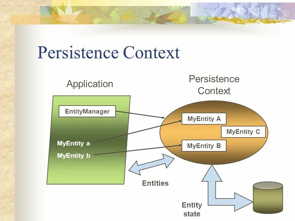 Persistence context. ENTITYMANAGER утешен. The Persistence. Energy and Persistence.