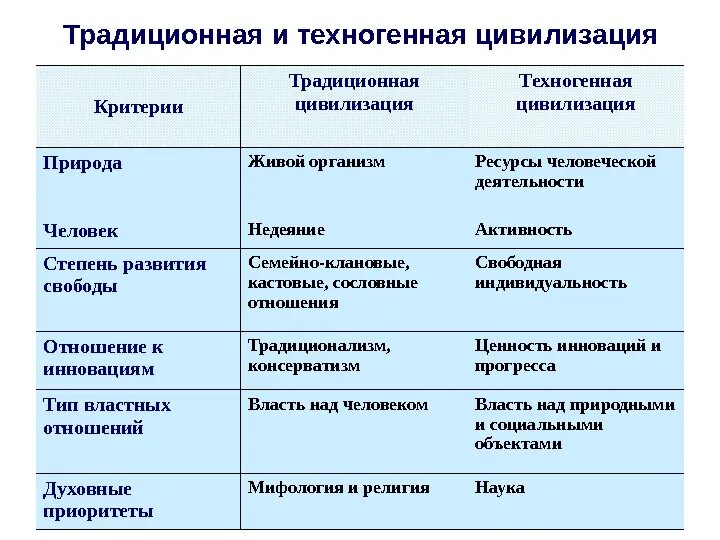 Традиционная и техногенная цивилизация. Критерии развития цивилизации. Разновидности техногенного общества. Техногенный Тип цивилизации. Традиционное общество духовная жизнь