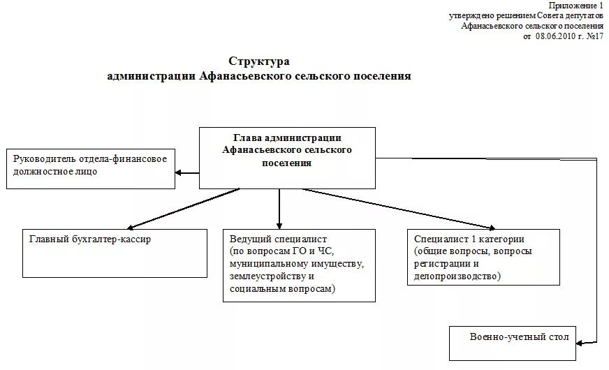 Структура села. Организационная структура администрации сельского поселения. Организационная структура сельской администрации. Структура управления администрации сельского поселения. Структура администрации поселения.