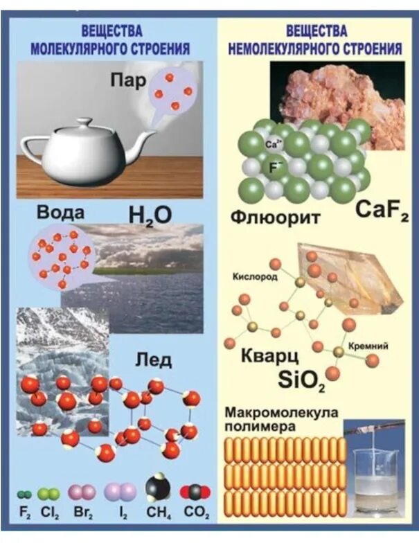 Вещества молекулярного и немолекулярного строения таблица. Строение вещества химия молекулярное немолекулярное. Вещества молекулярного и немолекулярного строения 8 класс. Таблица по химии вещества молекулярного и немолекулярного.