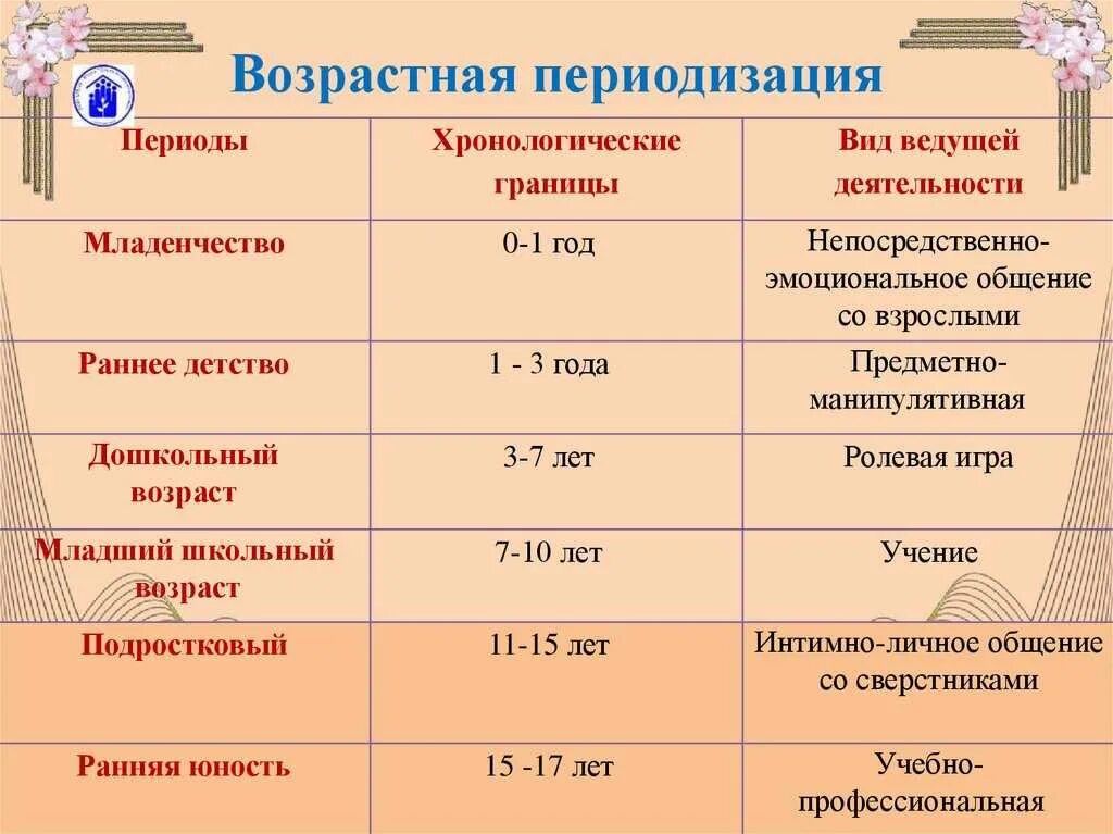 Возрастные названия людей. Возрастные периоды в психологии. Периодизация возраста. Возрастная периодизация: возрастной период.. Этапы возрастной периодизации человека.