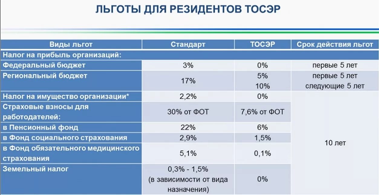 Срок действия льгот