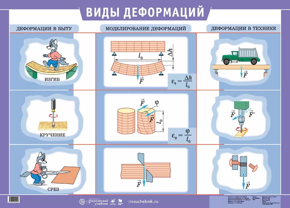 Виды деформаций (II) - наглядное пособие - Корпорация Российский учебник (издате