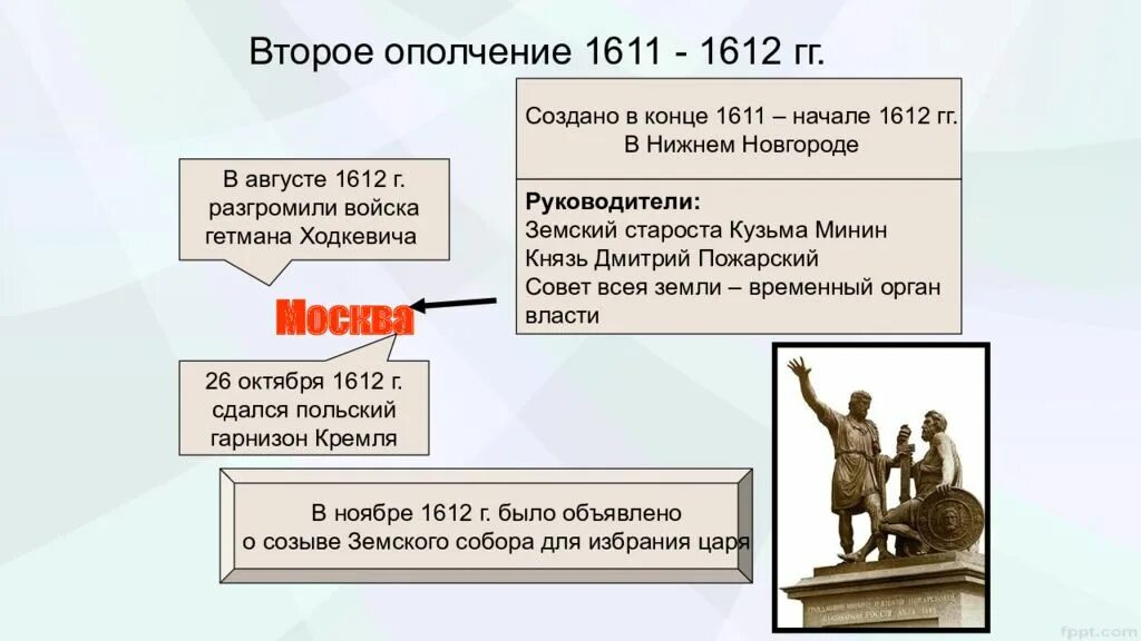 1611 1612 год. Ополчение 1611-1612. Второе ополчение 1611-1612. Второе ополчение 1611. Второе ополчение 1611 руководители.