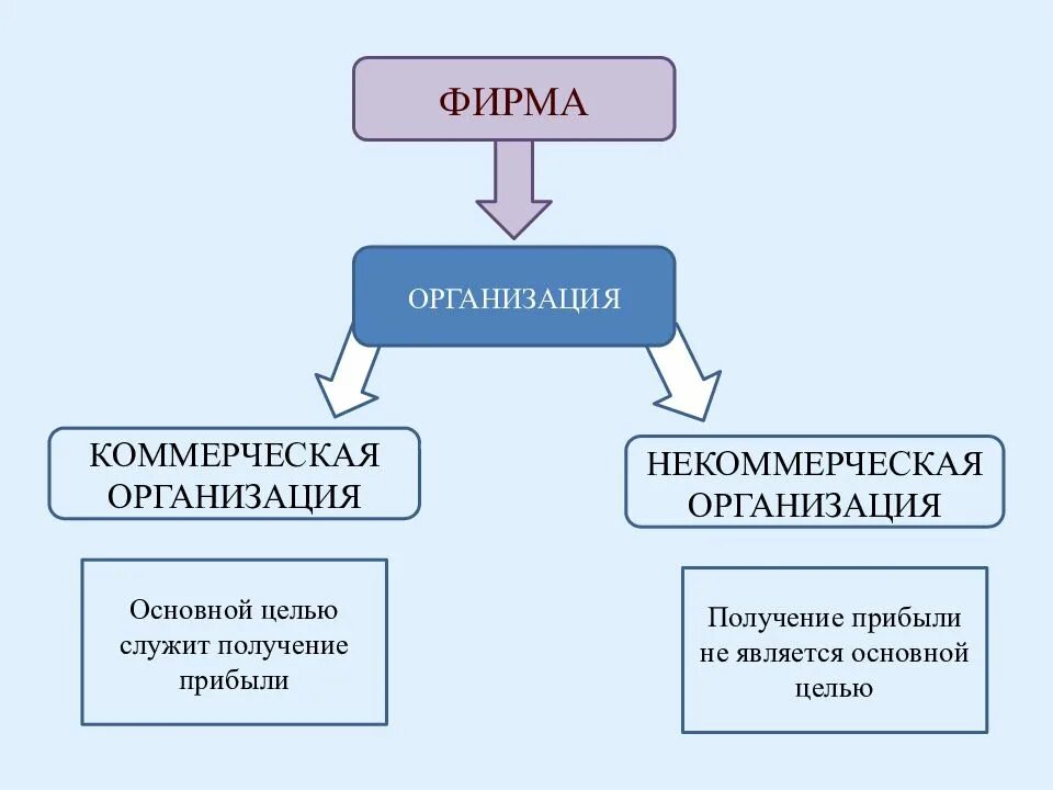Организация основной целью которой является получение прибыли. Фирма. организация фирмы. фирма и предприятие. главной целью коммерческой организации является получение прибыли.
