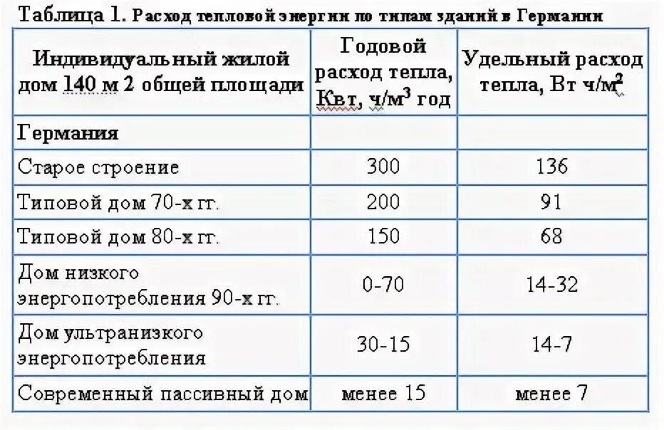 Квт ч м2. Удельное потребление тепловой энергии. Удельный расход тепловой энергии. Удельный расход тепла здания. Удельный расход тепловой энергии на 1 кв.м площади КВТ Ч/м2.