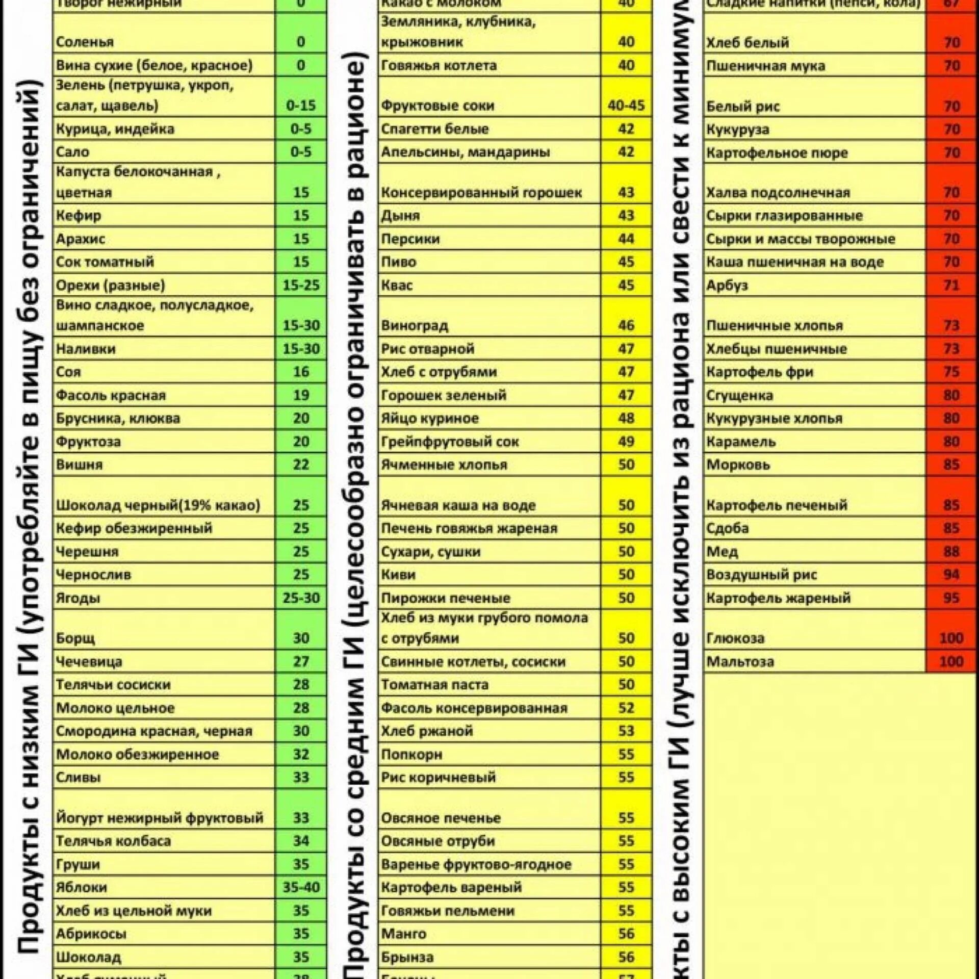 Продукты с низким гликемическим индексом таблица для похудения. Таблица продуктов с гликемическим индексом для диабетиков. Гликемический индекс продуктов таблица для диабетиков 2 типа. Гликемический и инсулиновый индекс продуктов полная таблица. Гликемический индекс батата