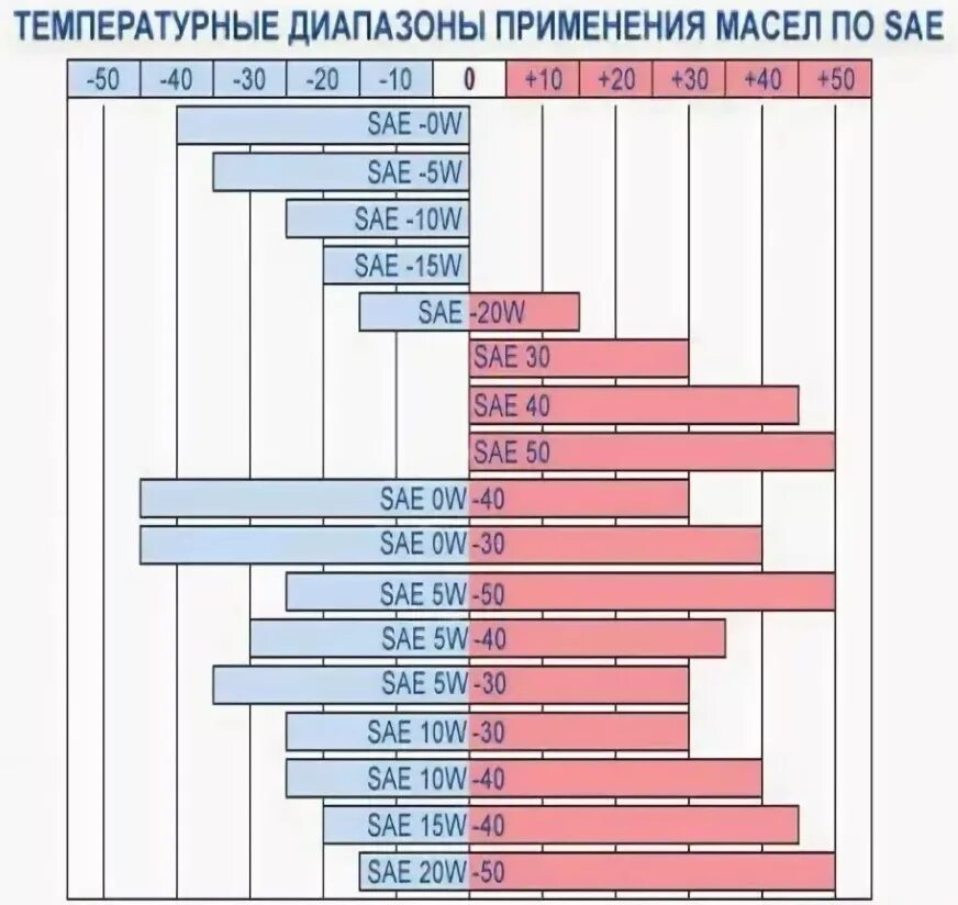 Различие масел. Температурный диапазон моторных масел 5w40. Температурный диапазон моторных масел 5w40 полусинтетика. Масло 5w40 синтетика температурный диапазон. Масло 5w30 температурный диапазон.