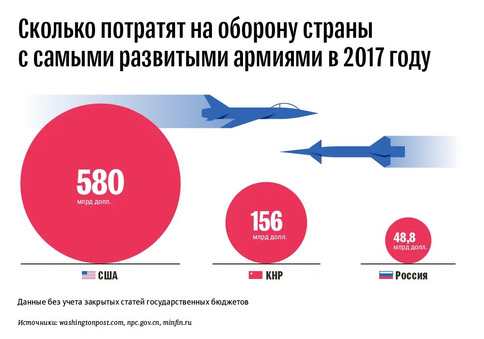 Военный бюджет доклад. Траты на вооружение. Военный бюджет. Сколько Россия тратит на армию. США тратит на оборону.