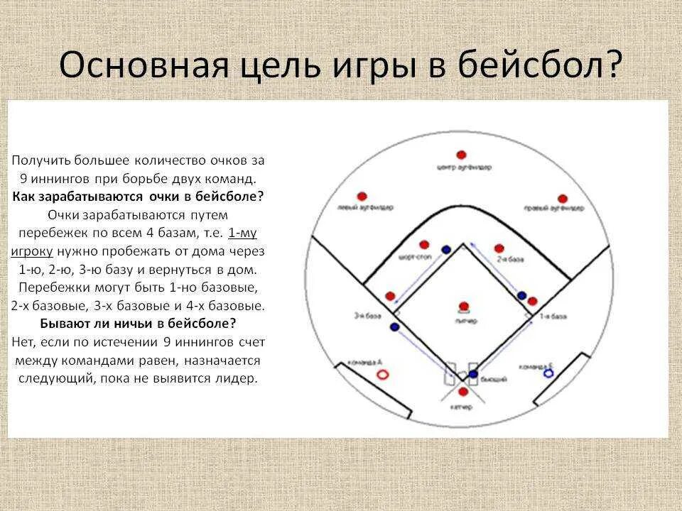 Бейсбол пинчеры на базе. Бейсбол расположение игроков. Краткое правило бейсбола. Расстановка игроков в бейсболе. Схема игры в Бейсбол.