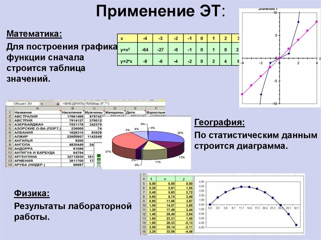 Представление числовой информации на графиках. Возможности динамических электронных таблиц. Возможности динамических таблиц обработка числовых данных. Возможности динамических электронных таблиц таблица. Таблица для построения диаграммы.