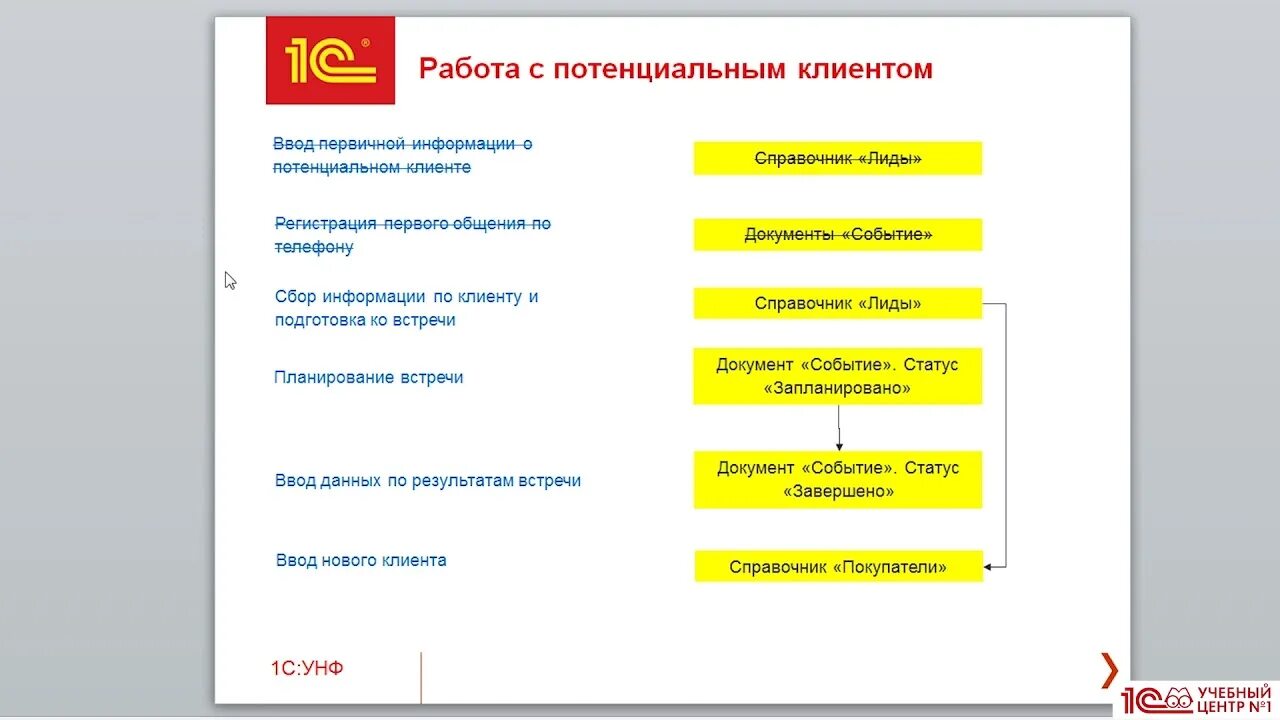 1с унф маркетплейсы. Работа с потенциальными клиентами. Уц1 1с. Учебный центр 1с. Процесс работы с потенциальными клиентами.