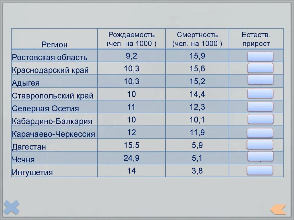 Прирост населения в краснодарском крае. Рождаемость и смертность европейского Юга. Смертность в европейском юге. Население европейского Юга России таблица. Естественный прирост населения европейского Юга.