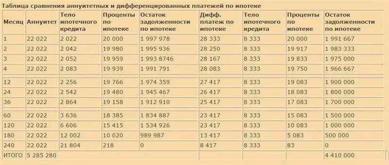 Миллион взять в ипотеку сколько платить. Ипотека сколько платить. Ипотека таблица платежей. Ипотека сколько в месяц. Сколько нужно платить в месяц.