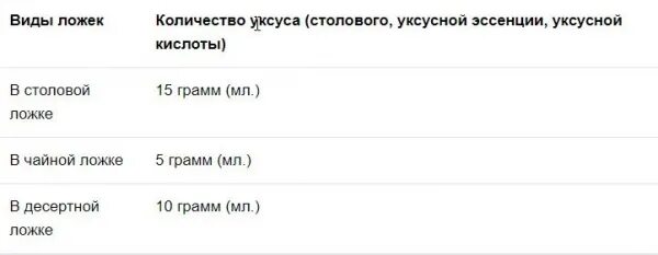 Столовая ложка уксуса 70 сколько. Сколько грамм в столовой ложке уксуса столового. Сколько грамм уксусной эссенции в столовой ложке. Сколько мл в столовой ложке уксуса 9. Сколько грамм в столовой ложке уксуса 9 процентного уксуса.