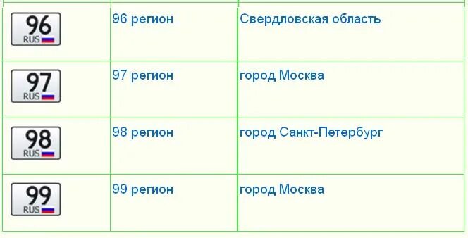 34 регион чей. Коды ГИБДД по регионам. Свердловская область регион номер. Регион Московская область номер региона. Код региона Савеловской области.