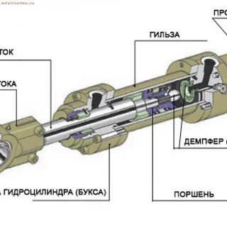 Устройство и работа гидроцилиндров